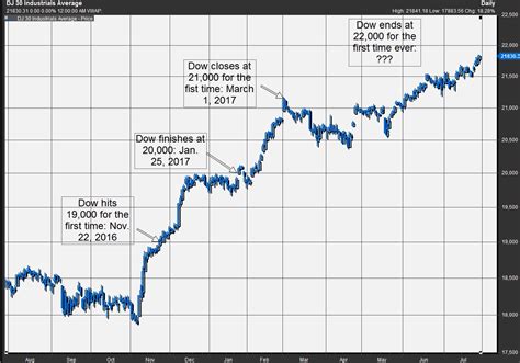 wsj market data today